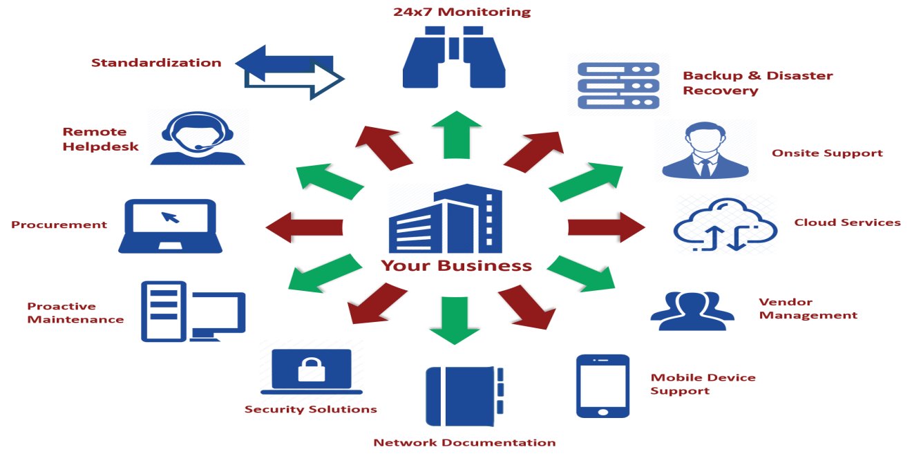 IT Managed Services